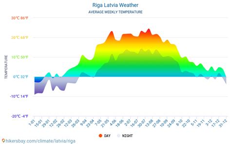 freeport riga meteo data.